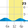 Tide chart for Mobbly Bayou, Florida on 2024/03/23