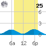 Tide chart for Mobbly Bayou, Florida on 2024/03/25