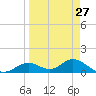 Tide chart for Mobbly Bayou, Florida on 2024/03/27