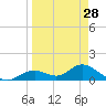 Tide chart for Mobbly Bayou, Florida on 2024/03/28