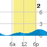 Tide chart for Mobbly Bayou, Florida on 2024/03/2