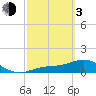 Tide chart for Mobbly Bayou, Florida on 2024/03/3
