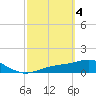 Tide chart for Mobbly Bayou, Florida on 2024/03/4
