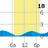 Tide chart for Mobbly Bayou, Florida on 2024/04/18