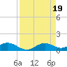 Tide chart for Mobbly Bayou, Florida on 2024/04/19