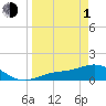 Tide chart for Mobbly Bayou, Florida on 2024/04/1