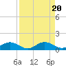 Tide chart for Mobbly Bayou, Florida on 2024/04/20