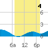 Tide chart for Mobbly Bayou, Florida on 2024/04/4