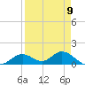Tide chart for Mobbly Bayou, Florida on 2024/04/9