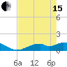 Tide chart for Mobbly Bayou, Florida on 2024/05/15