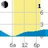 Tide chart for Mobbly Bayou, Florida on 2024/05/1