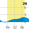 Tide chart for Mobbly Bayou, Florida on 2024/05/28