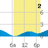 Tide chart for Mobbly Bayou, Florida on 2024/05/2