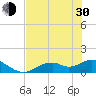 Tide chart for Mobbly Bayou, Florida on 2024/05/30