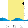 Tide chart for Mobbly Bayou, Florida on 2024/05/4