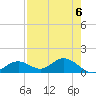 Tide chart for Mobbly Bayou, Florida on 2024/05/6