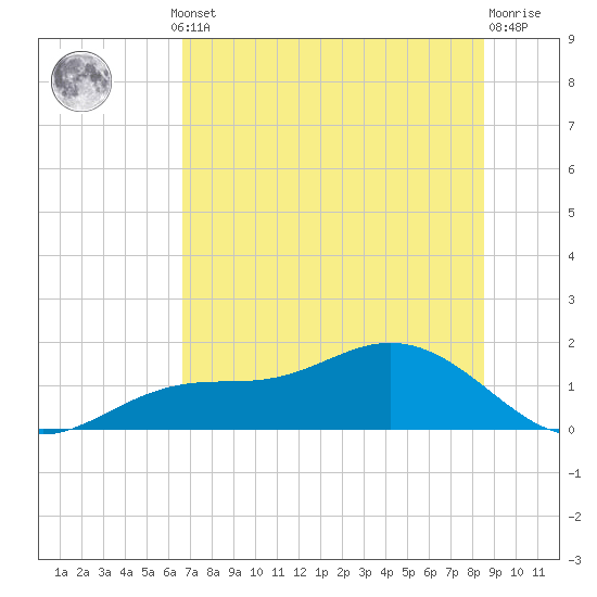 Tide chart for Mobbly Bayou on 2025/07/10