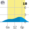 Tide chart for Mobbly Bayou, Florida on 2025/07/10