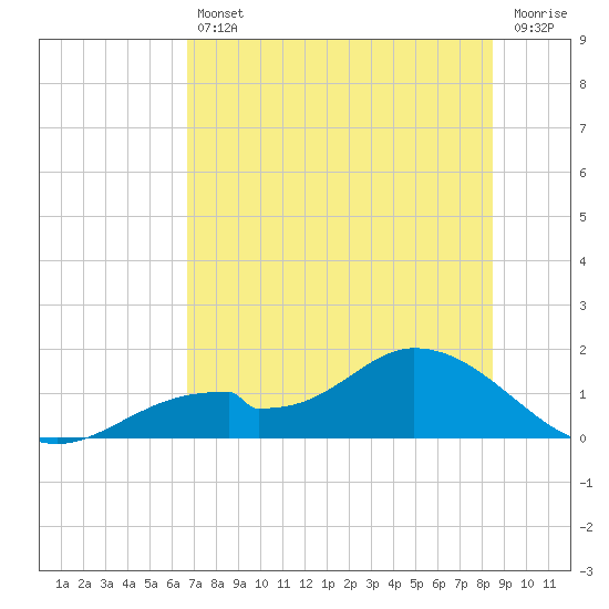 Tide chart for Mobbly Bayou on 2025/07/11
