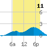 Tide chart for Mobbly Bayou, Florida on 2025/07/11