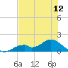 Tide chart for Mobbly Bayou, Florida on 2025/07/12