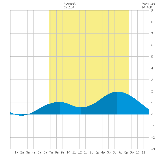 Tide chart for Mobbly Bayou on 2025/07/13