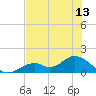 Tide chart for Mobbly Bayou, Florida on 2025/07/13