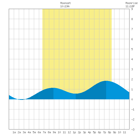 Tide chart for Mobbly Bayou on 2025/07/14
