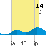 Tide chart for Mobbly Bayou, Florida on 2025/07/14