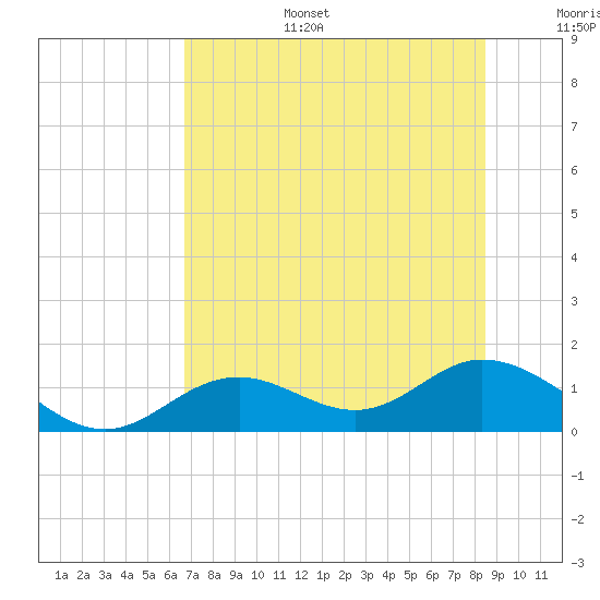 Tide chart for Mobbly Bayou on 2025/07/15