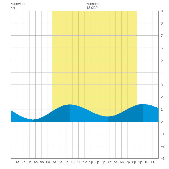 Tide chart for Mobbly Bayou on 2025/07/16