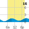 Tide chart for Mobbly Bayou, Florida on 2025/07/16