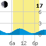 Tide chart for Mobbly Bayou, Florida on 2025/07/17