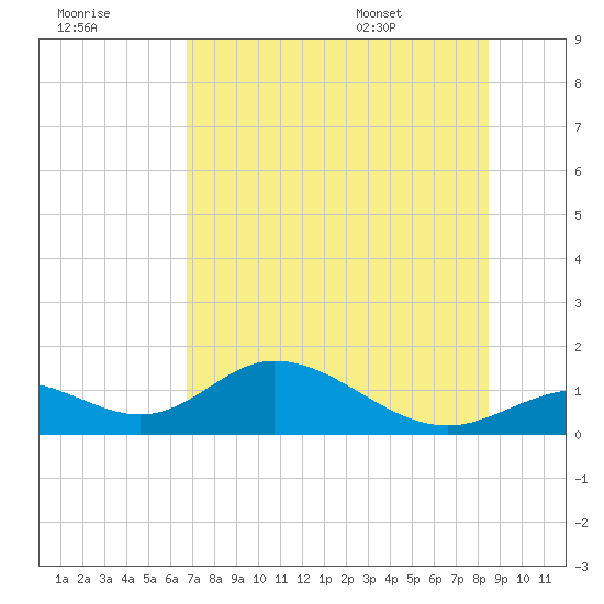 Tide chart for Mobbly Bayou on 2025/07/18