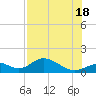 Tide chart for Mobbly Bayou, Florida on 2025/07/18