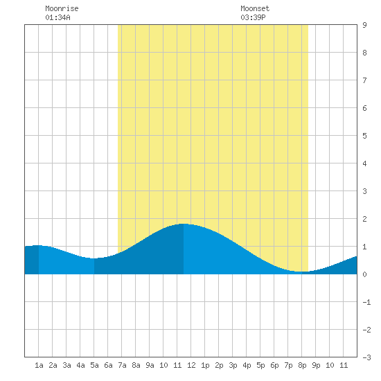 Tide chart for Mobbly Bayou on 2025/07/19