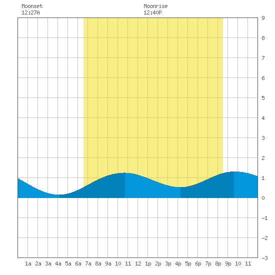 Tide chart for Mobbly Bayou on 2025/07/01
