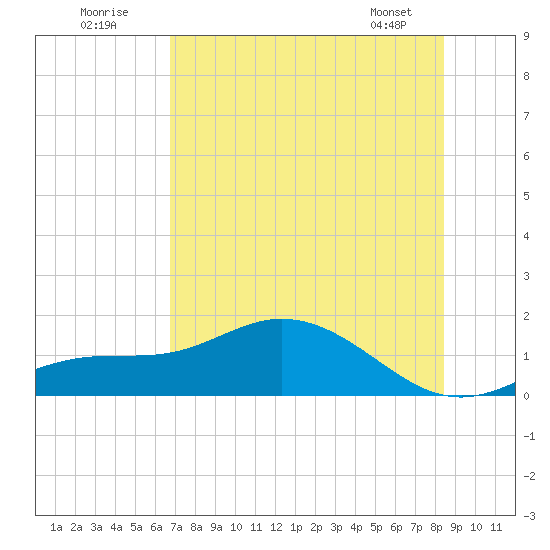Tide chart for Mobbly Bayou on 2025/07/20