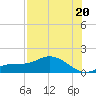 Tide chart for Mobbly Bayou, Florida on 2025/07/20