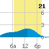 Tide chart for Mobbly Bayou, Florida on 2025/07/21