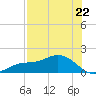 Tide chart for Mobbly Bayou, Florida on 2025/07/22
