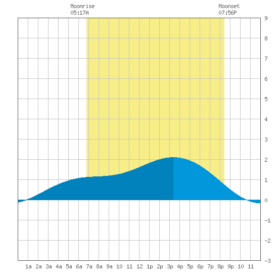 Tide chart for Mobbly Bayou on 2025/07/23