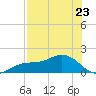 Tide chart for Mobbly Bayou, Florida on 2025/07/23