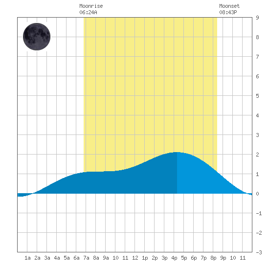 Tide chart for Mobbly Bayou on 2025/07/24