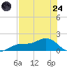 Tide chart for Mobbly Bayou, Florida on 2025/07/24