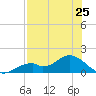 Tide chart for Mobbly Bayou, Florida on 2025/07/25