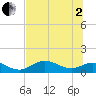 Tide chart for Mobbly Bayou, Florida on 2025/07/2