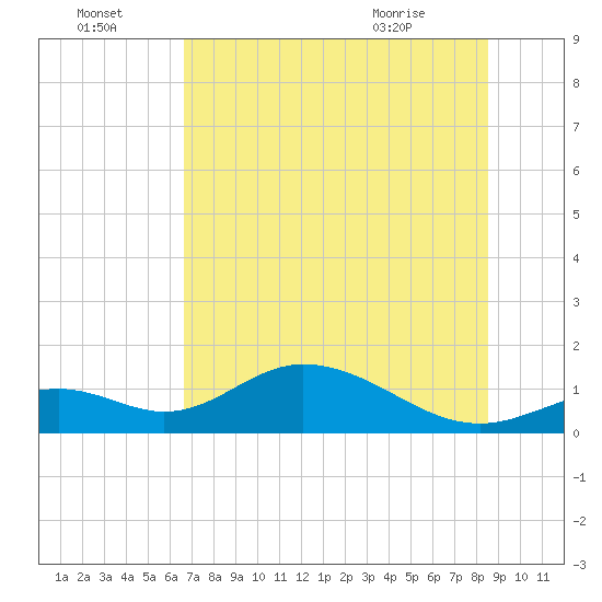 Tide chart for Mobbly Bayou on 2025/07/04