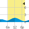 Tide chart for Mobbly Bayou, Florida on 2025/07/4