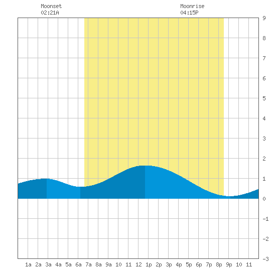Tide chart for Mobbly Bayou on 2025/07/05